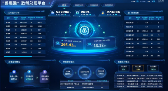 “鲁惠通”山东政策兑现平台管理端“驾驶舱”