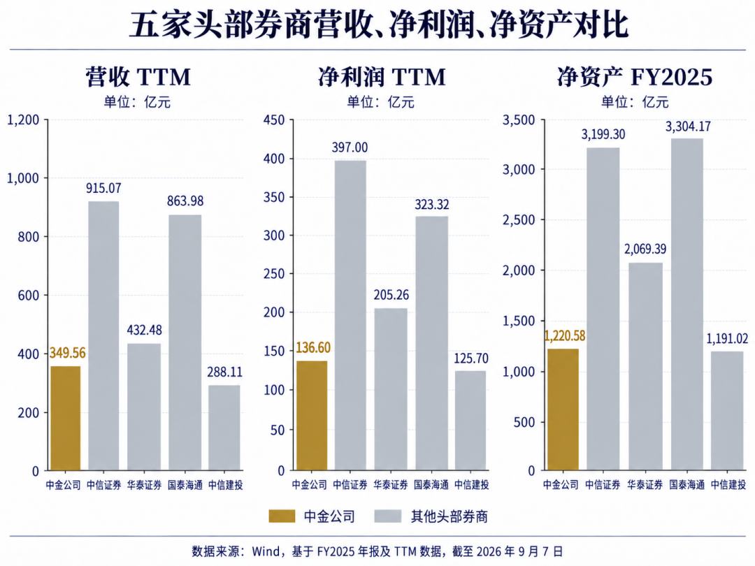 （用 Alice 把五家头部券商的营收、净利润、净资产对齐）