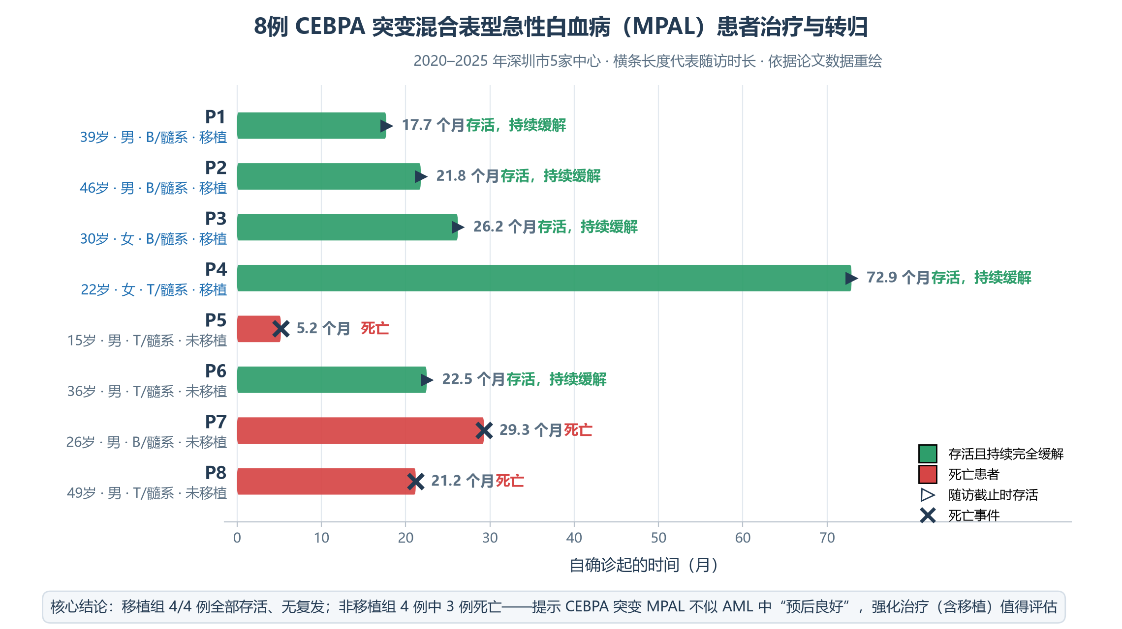 图1 八例患者的治疗与转归总览