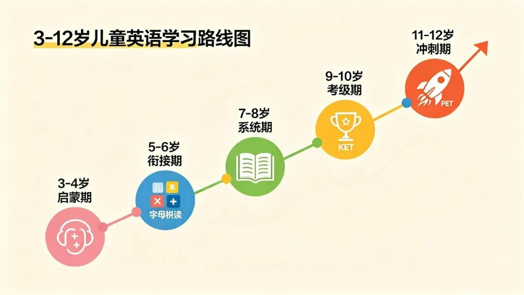3-12岁儿童英语学习路线图