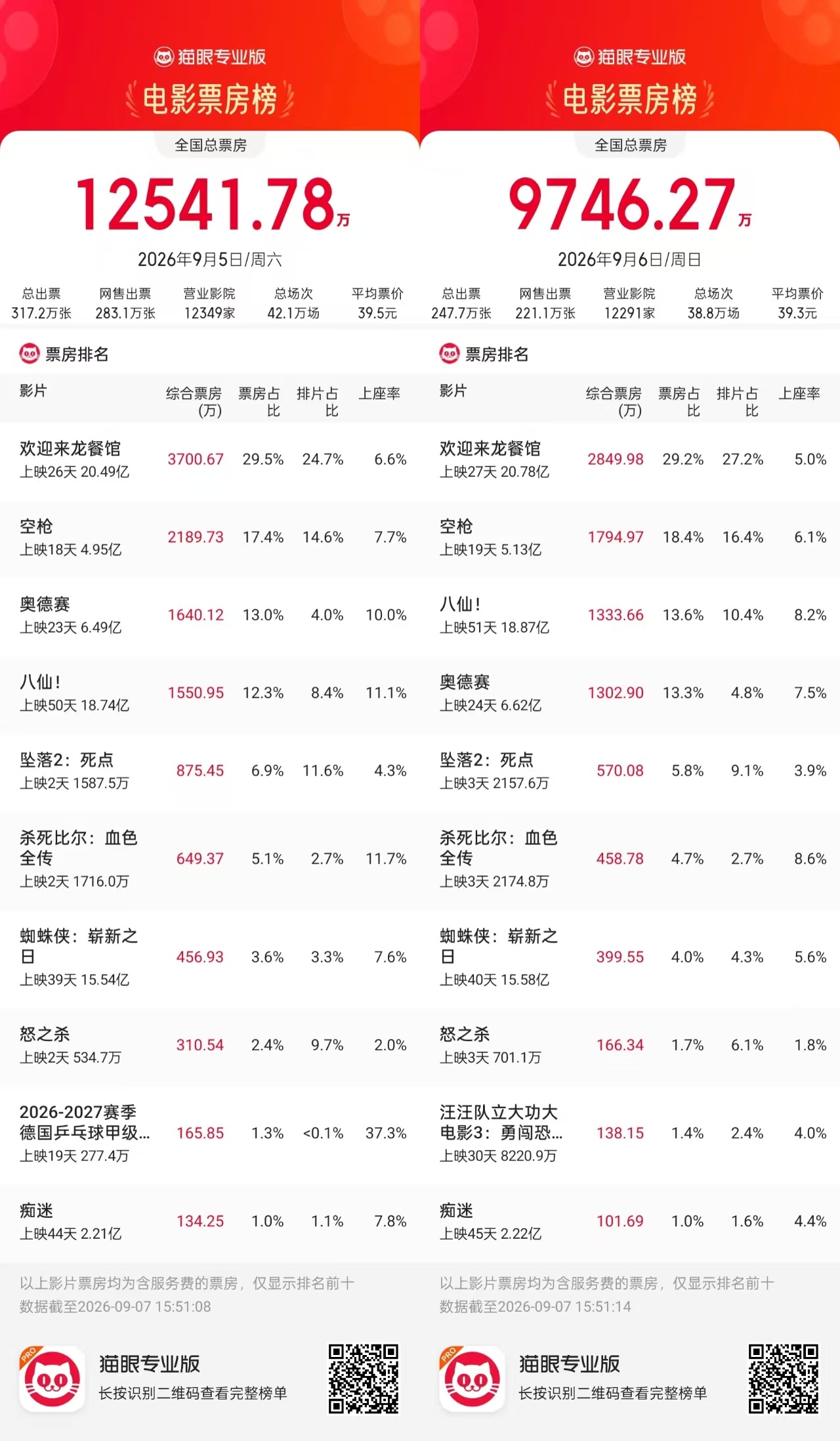 《杀死比尔:血色全传》首周票房破2000万 3部新片跻身周末票房榜前十