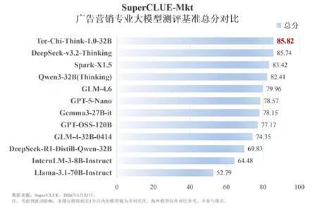 钛极问答推理模型在SuperCLUE广告营销专业大模型测评位列全球第一