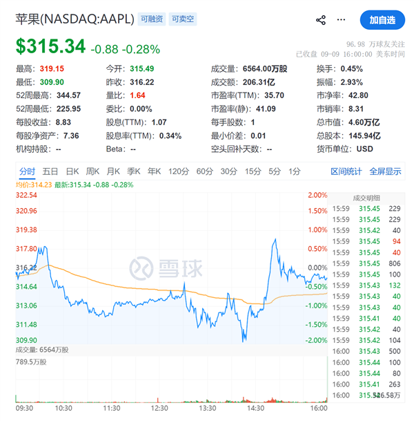 iPhone Duo发布后苹果股价出现过山车:市值一度蒸发约900亿美元