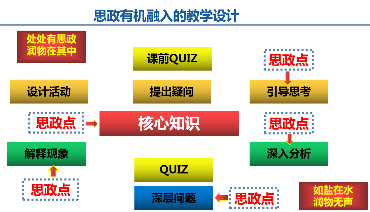 思政融入的教学设计理念和流程
