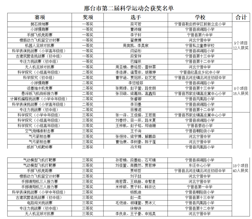 科创赋能成长 宁晋县学子在省、市科学运动会斩获佳绩