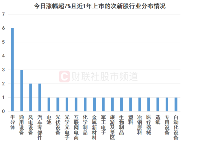 注：今日涨幅超7%且近1年上市的次新股行业分布情况（截至9月18日收盘）