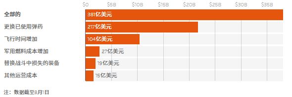 美国国会预算办公室公布美军在伊朗战争中具体花费
