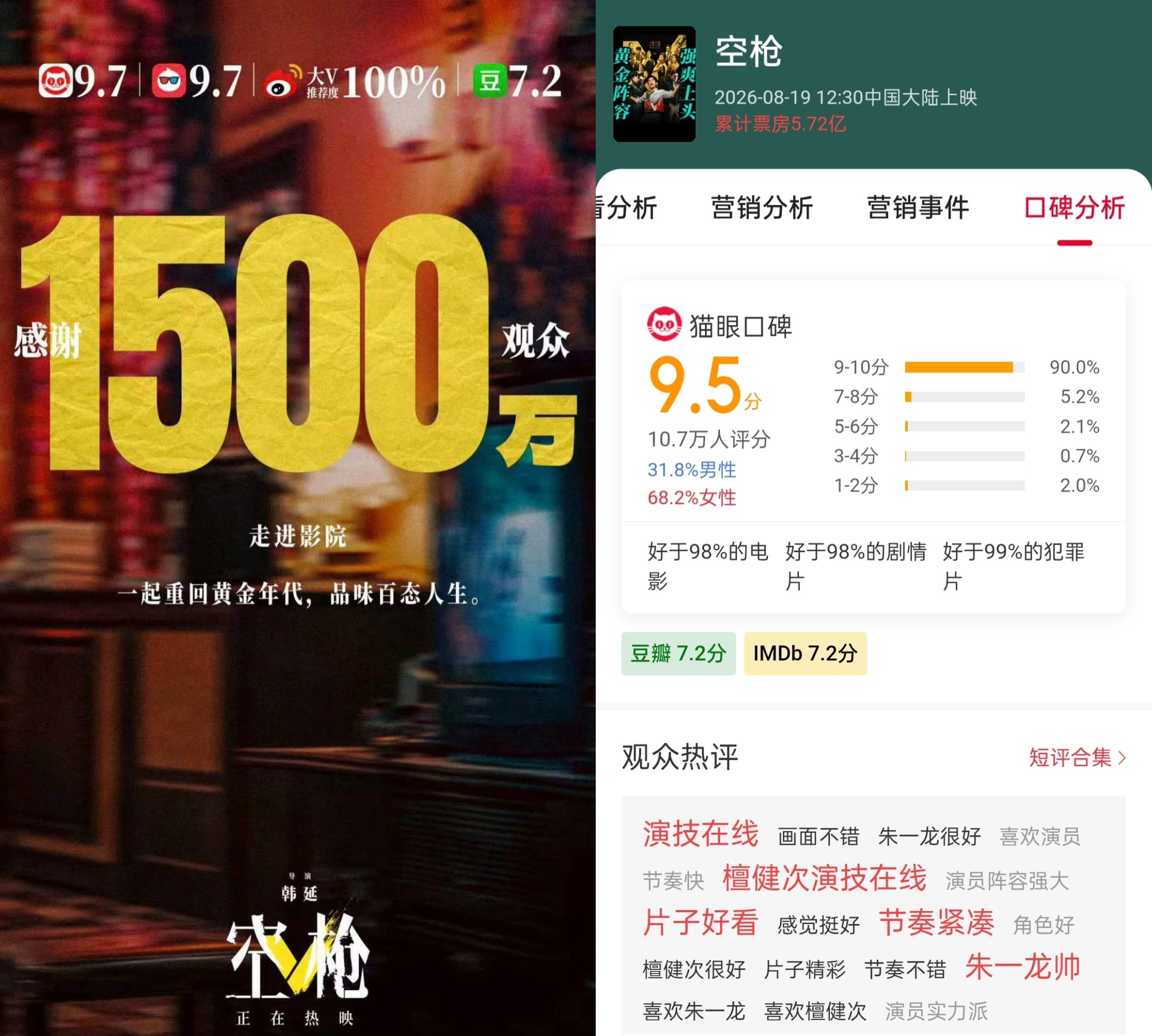 《八仙!》反超《奥德赛》,《我想留在你身边》上映2天票房破千万
