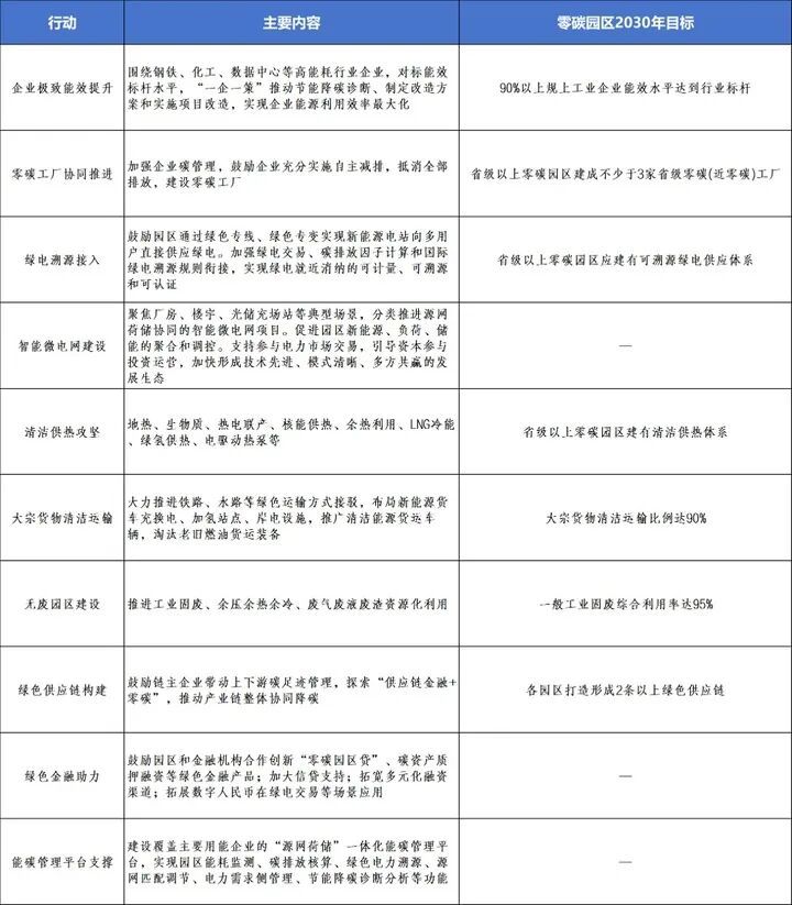 创新转型题怎么解？江苏出台零碳园区建设实施方案