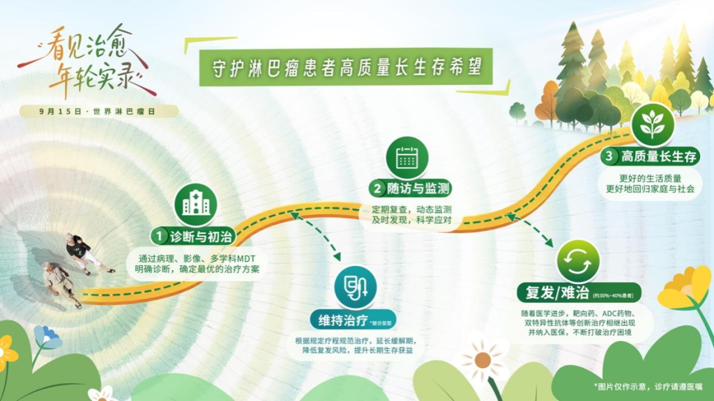 全周期管理守护淋巴瘤患者高质量长生存希望