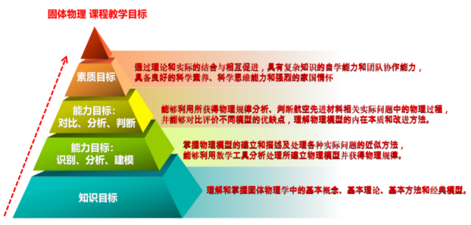 分层设定的课程育人目标
