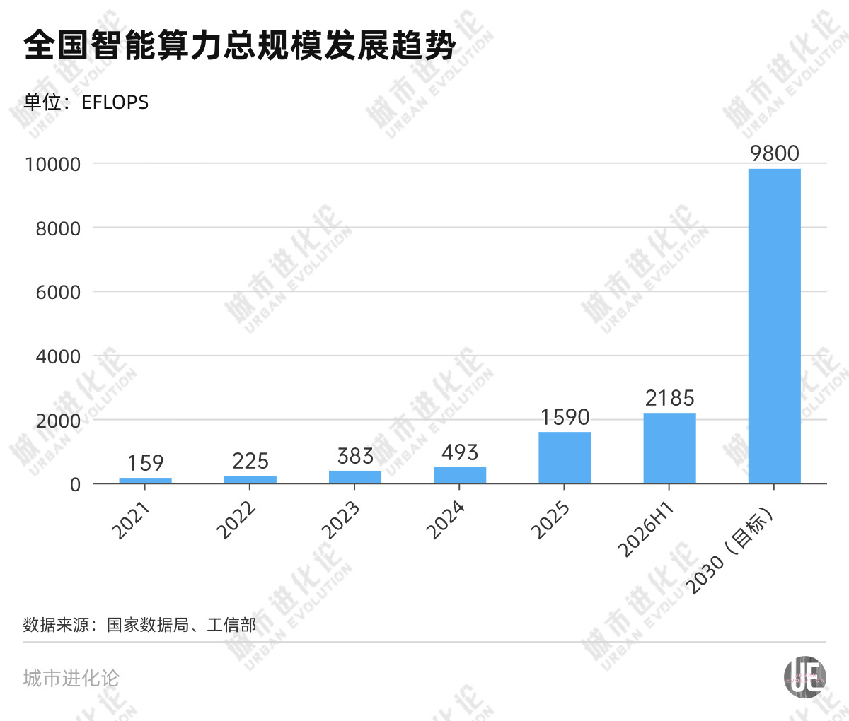 全国一张网 新一轮城市算力“卡位战”打响