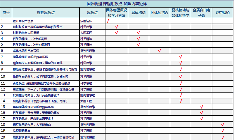 课程思政点与知识内容对应矩阵