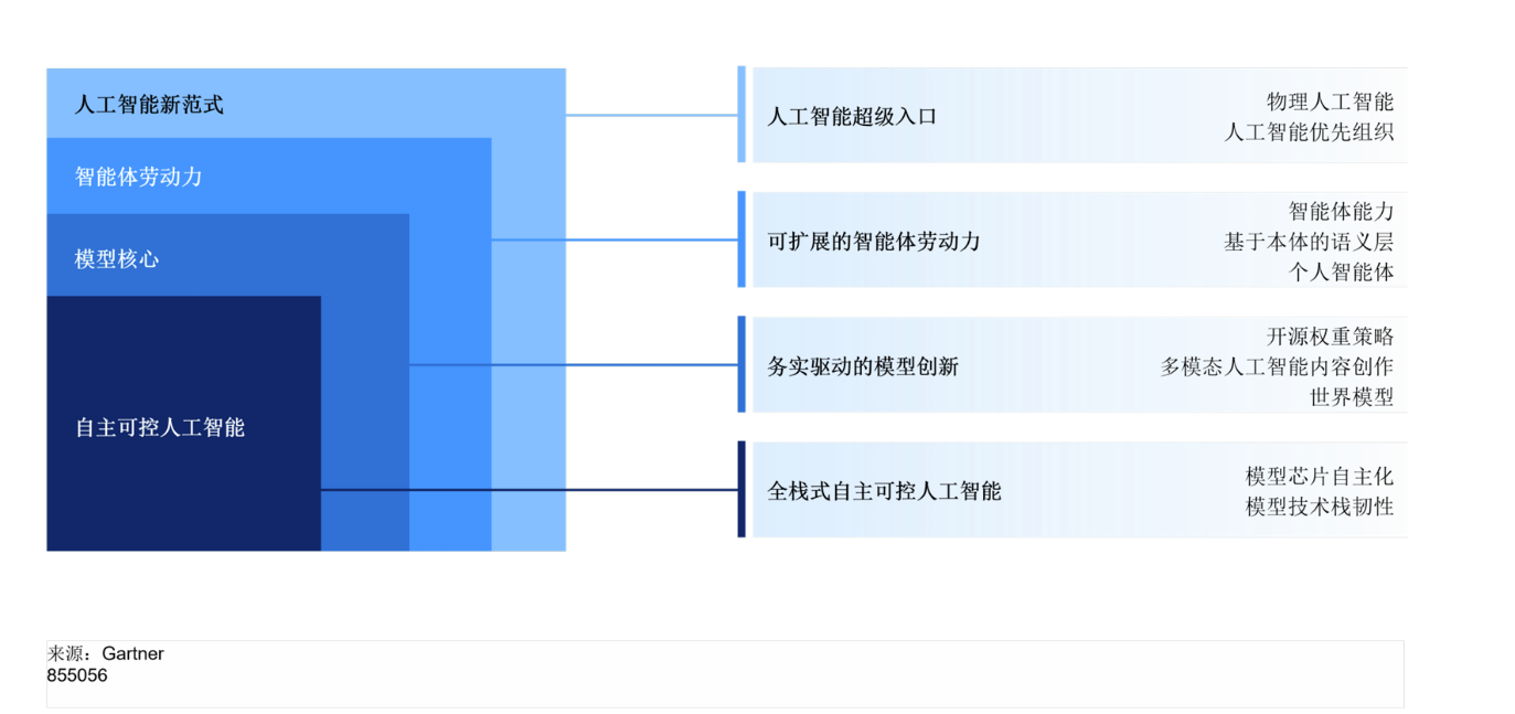 Gartner发布2026年中国AI十大趋势：全栈自主可控与智能体劳动力成关键