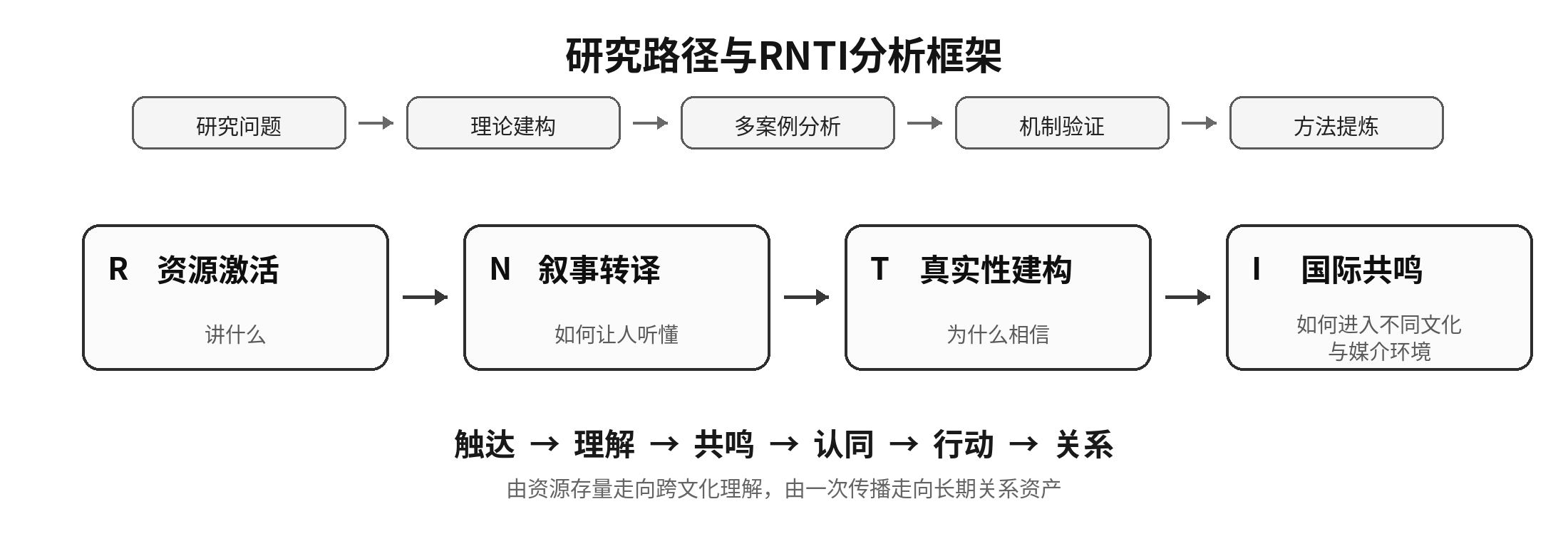 研究路径与RNTI模型
