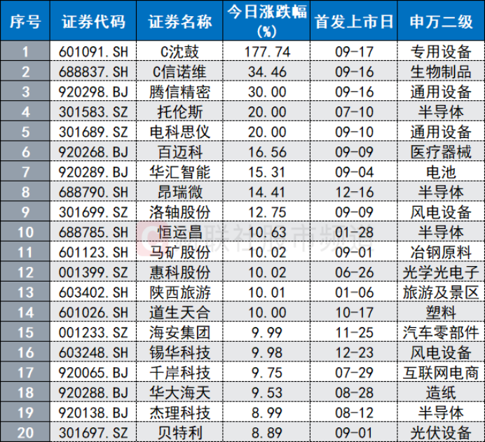 注：今日涨幅居前且近1年上市的次新股（截至9月18日收盘）