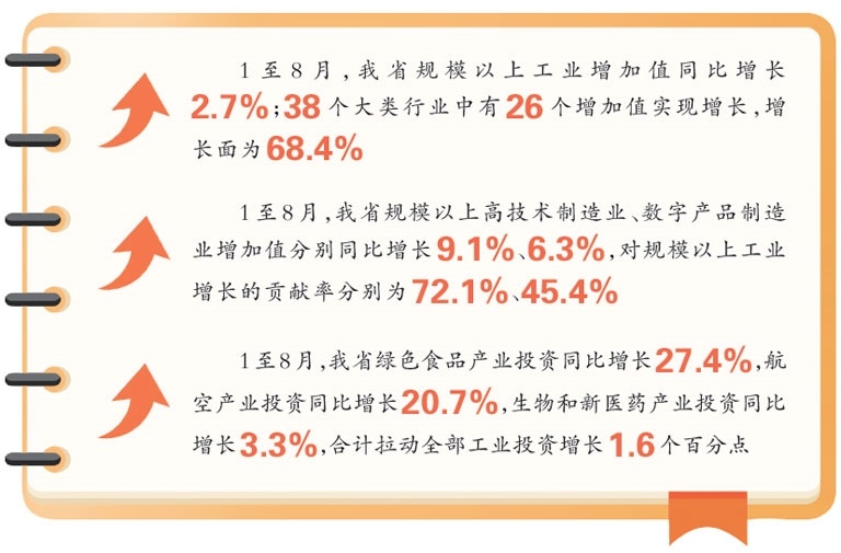 前8月江西经济运行保持平稳