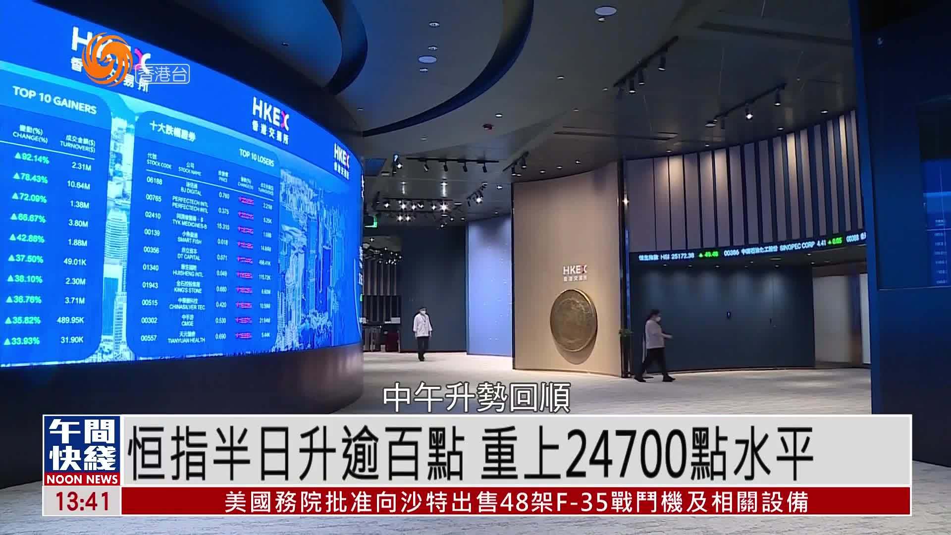 粤语报道｜恒指半日升逾百点 重上24700点水平