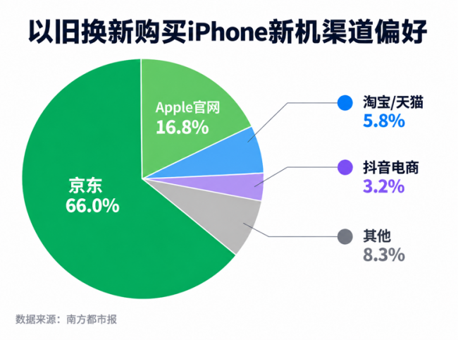 iPhone 18 Pro系列进入万元档 超6成消费者买iPhone以旧换新首选京东