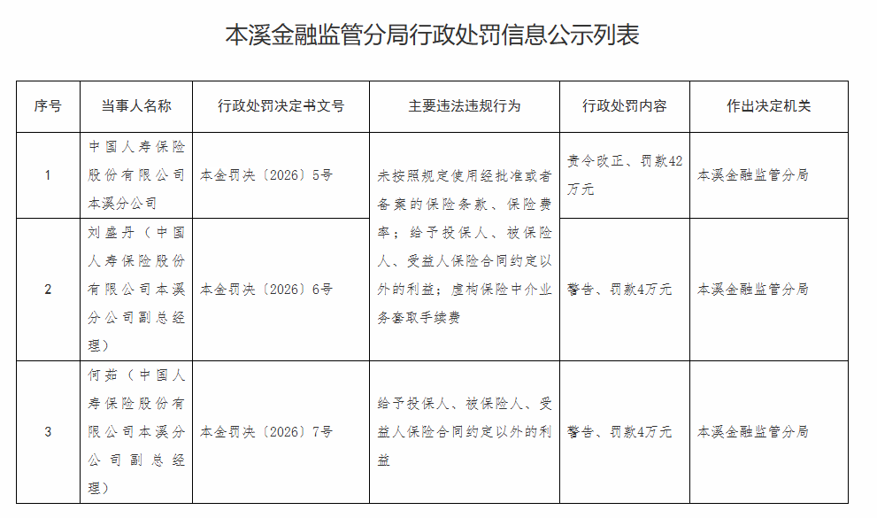 涉及多项违规 中国人寿保险股份有限公司本溪分公司被罚款42万元