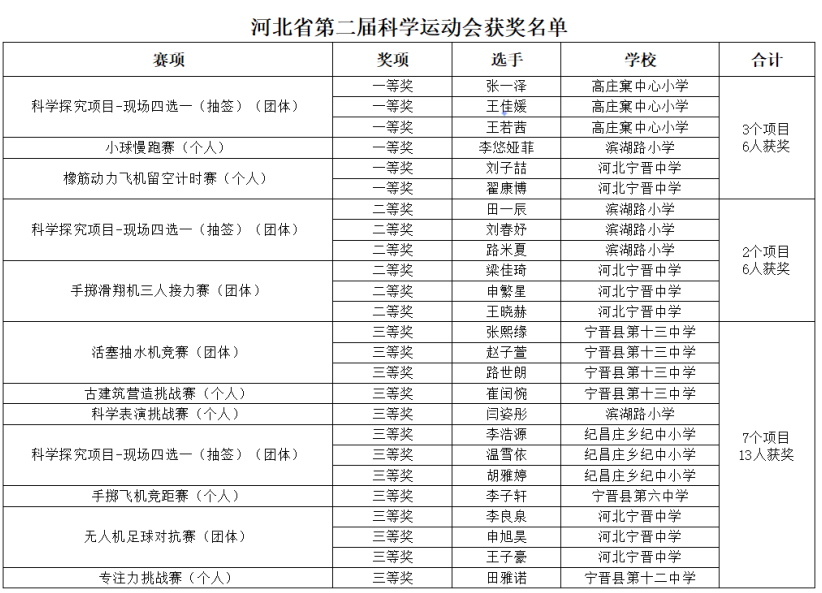 科创赋能成长 宁晋县学子在省、市科学运动会斩获佳绩