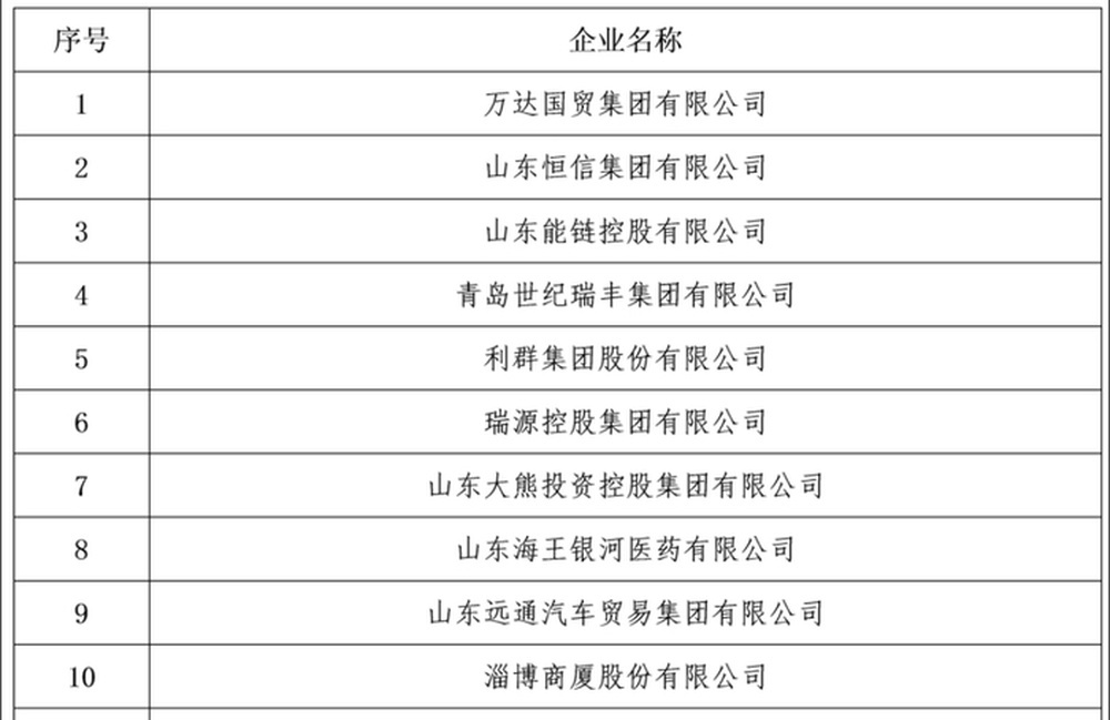 2026山东民营企业服务业100强前10强