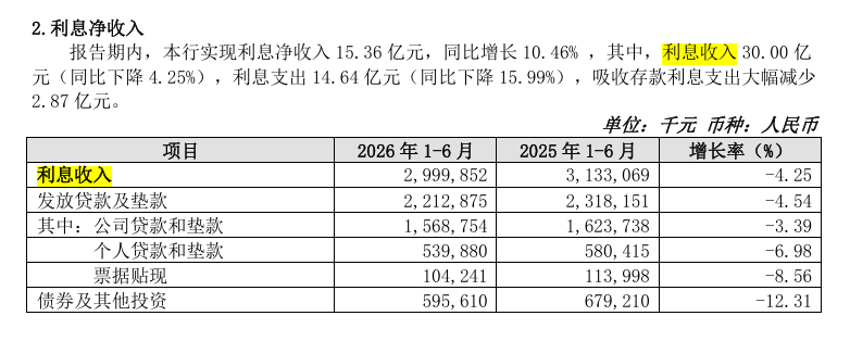 图片来源:江苏苏州农村商业银行股份有限公司2026年半年度报告截图