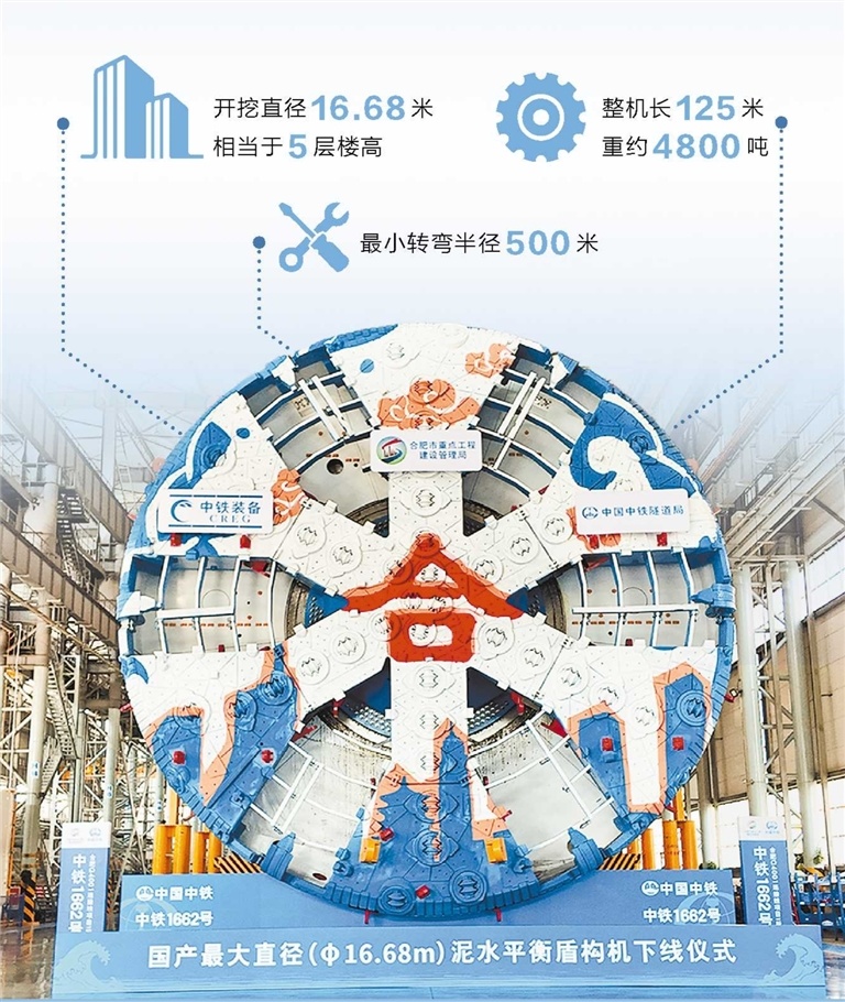 9月15日，我国自主研制最大直径盾构机“中铁1662号”在郑州下线。 记者 陈浩 摄