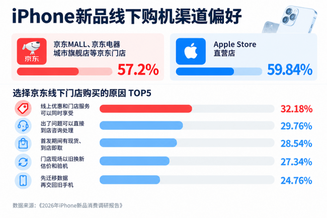 京东成为Apple中国最大零售渠道商 近6成线下购机消费者考虑京东门店入手iPhone新机