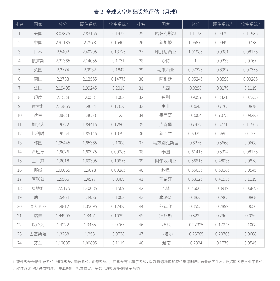 从智慧城市到太空基础设施建设:中美领跑,全球南方应该如何追赶?