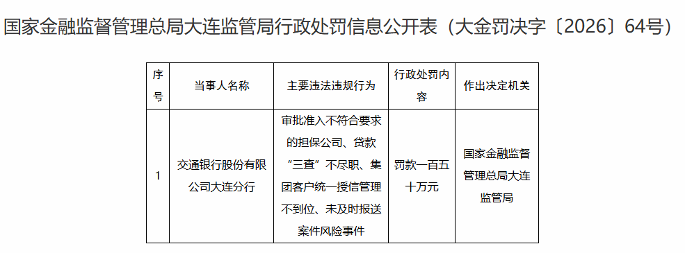 涉及多项违规 交通银行股份有限公司大连分行被罚款150万元