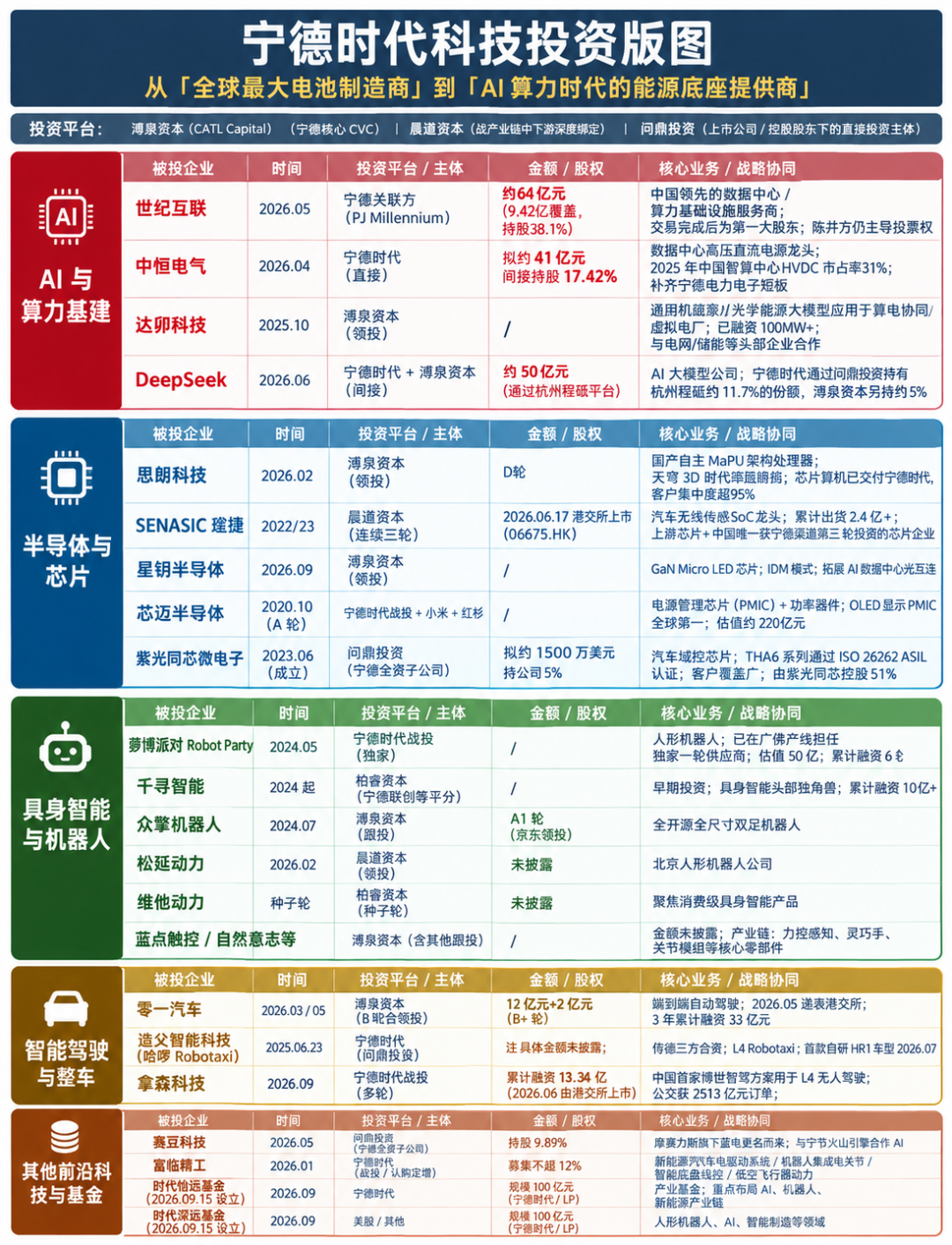 图|宁德时代科技投资版图,数据来自公开报道