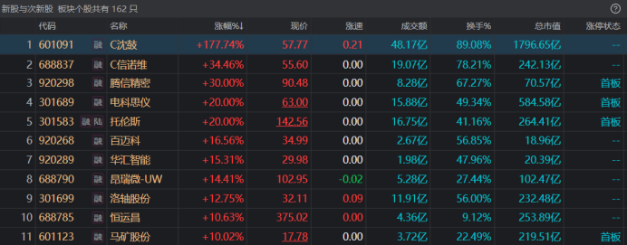 注：次新股今日集体活跃（截至9月18日收盘）