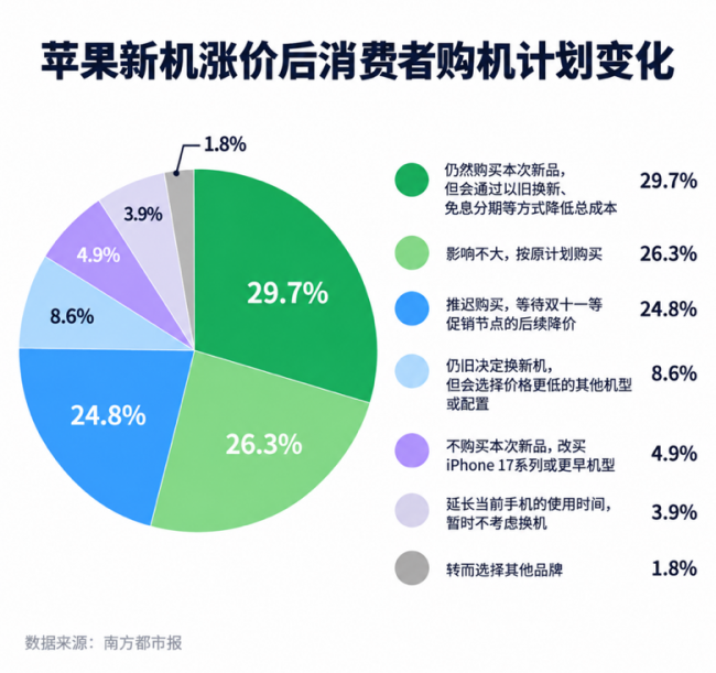 iPhone 18 Pro系列进入万元档 超6成消费者买iPhone以旧换新首选京东
