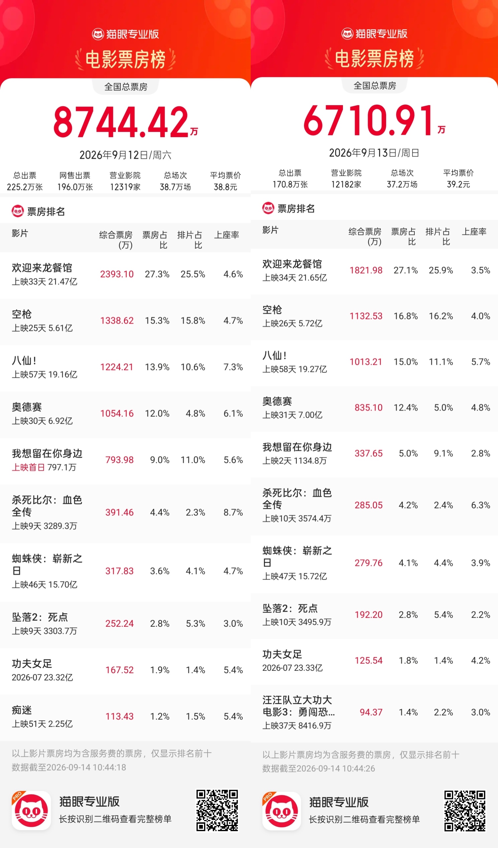 《八仙!》反超《奥德赛》,《我想留在你身边》上映2天票房破千万