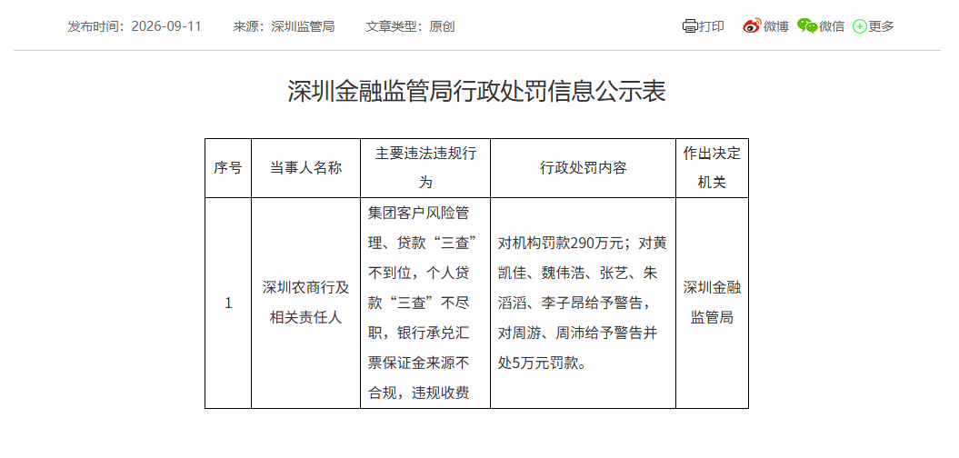 深圳农商行被罚290万元 因个人贷款“三查“不尽职等四项违规