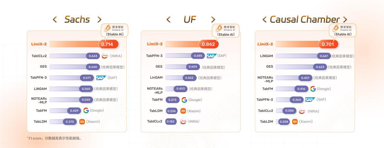 LimiX-2 在因果发现评测上显著领先