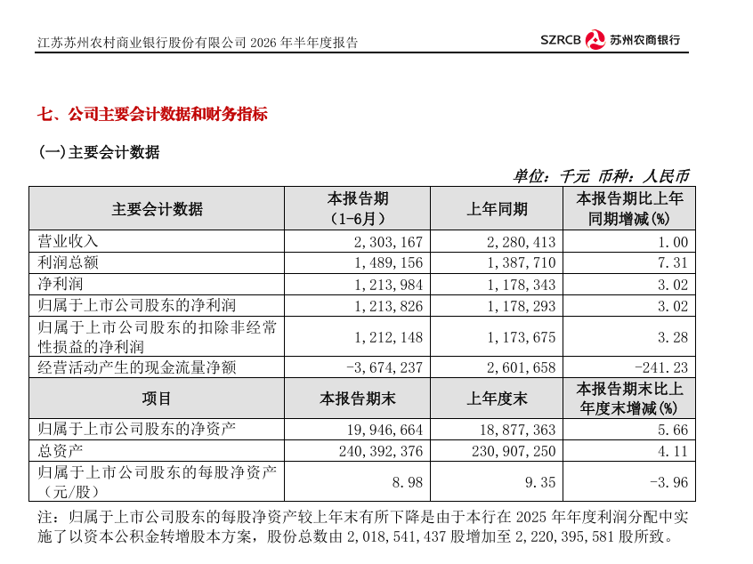 图片来源:江苏苏州农村商业银行股份有限公司2026年半年度报告截图