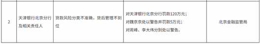 天津银行北京分行被罚款120万元 因贷款风险分类不准确等违规