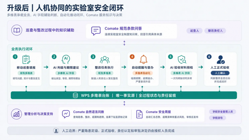 图为升级后的实验室安全管理体系