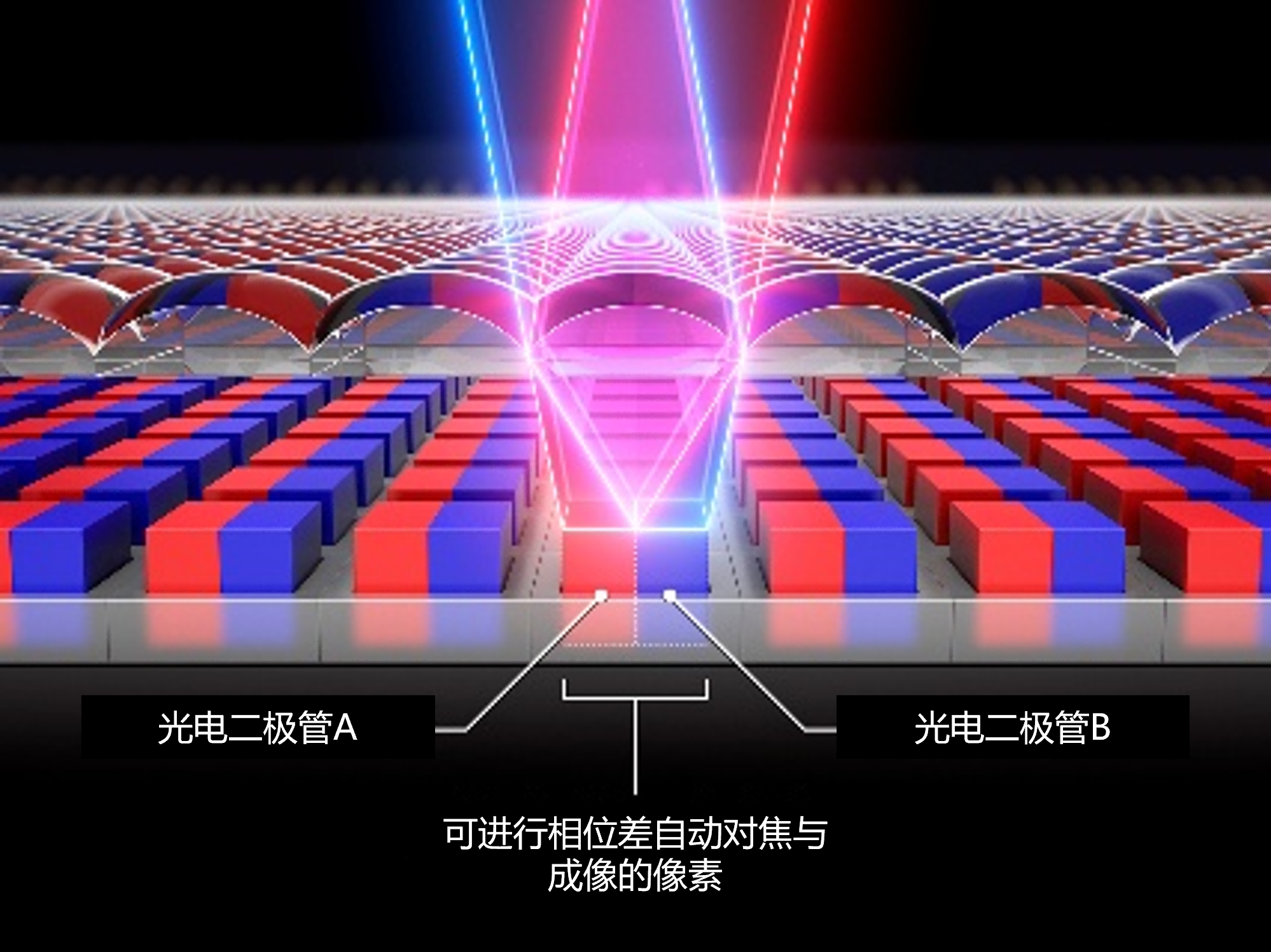 全像素双核CMOS相位差检测自动对焦技术的工作原理