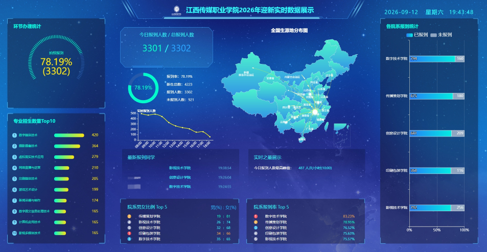 金秋赴新程 逐梦启新章 江西传媒职业学院迎来2026级新生