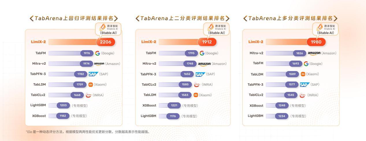 LimiX-2 登顶国际主流Benchmark榜单