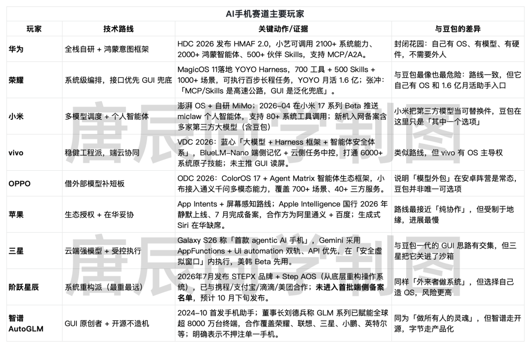 AI手机主要玩家 图源:唐辰整理(点击看大图)
