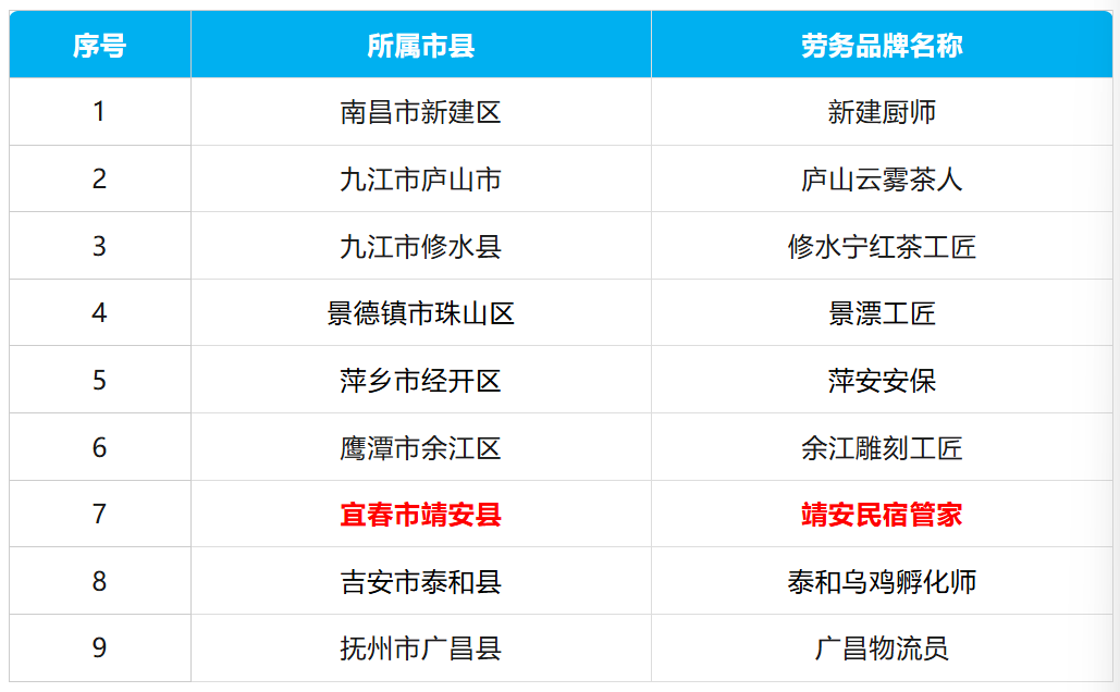 靖安民宿管家入选省级“赣字号”劳务品牌