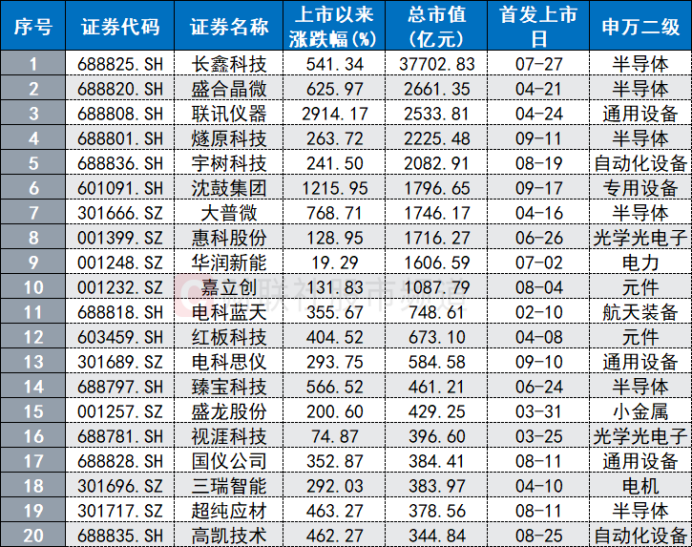 注：年内上市新股总市值排行榜（截至9月18日收盘）
