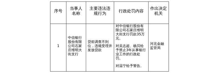 中信银行石家庄支行被罚35万,涉违规放贷等