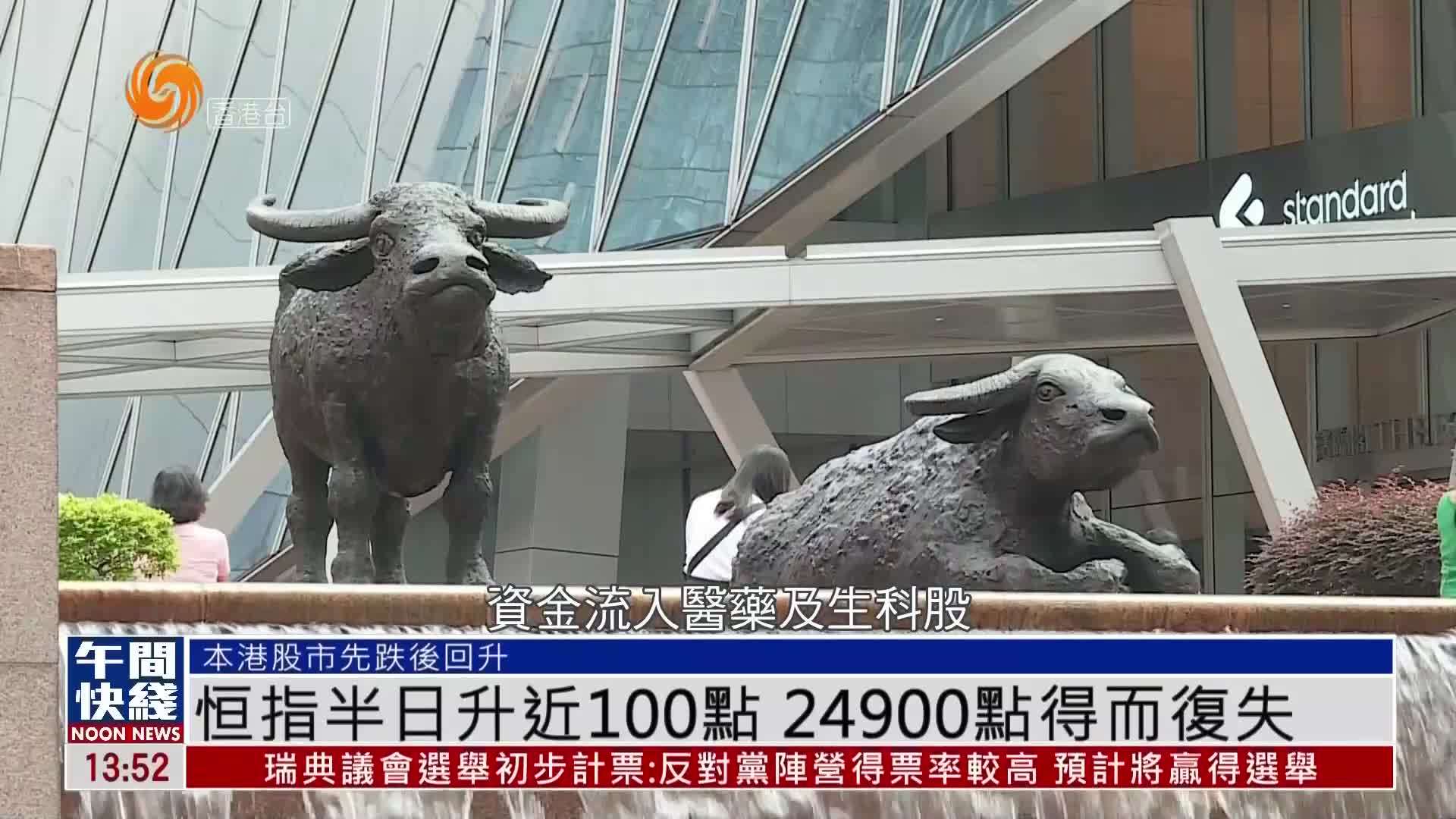 粤语报道｜恒指半日升近100点 24900点得而复失