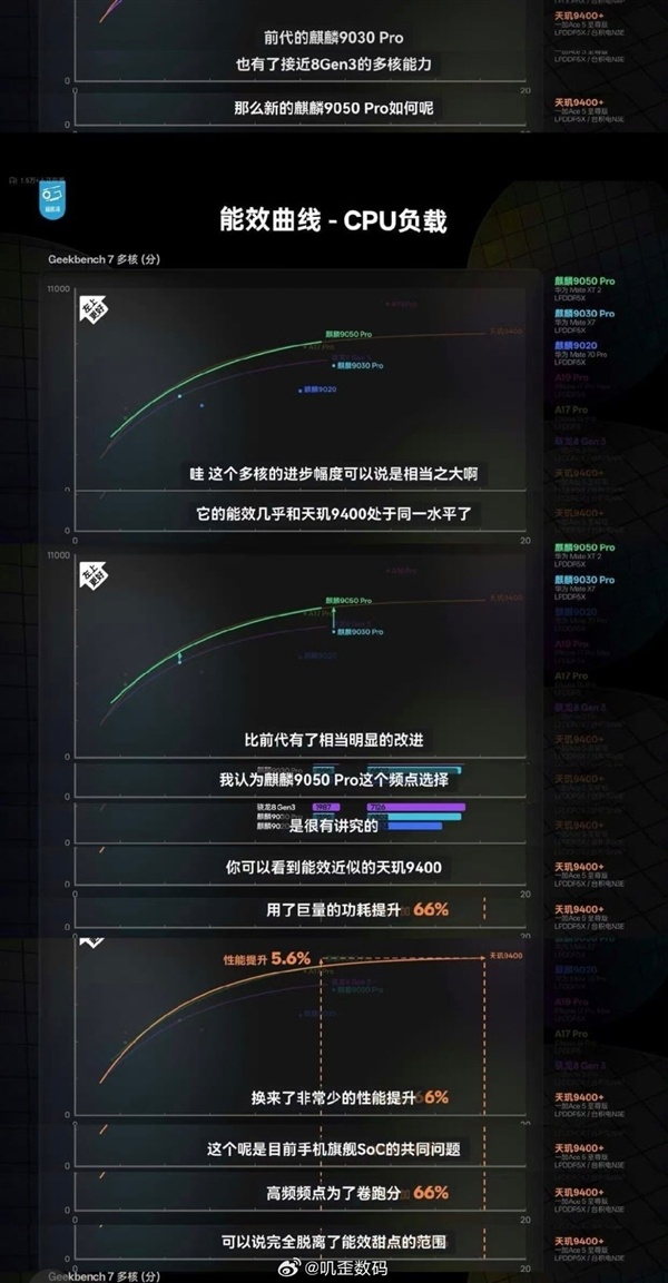 韬定律表现如何!麒麟9050完整性能测试:华为提升跟骁龙、A19 Pro对比秒懂