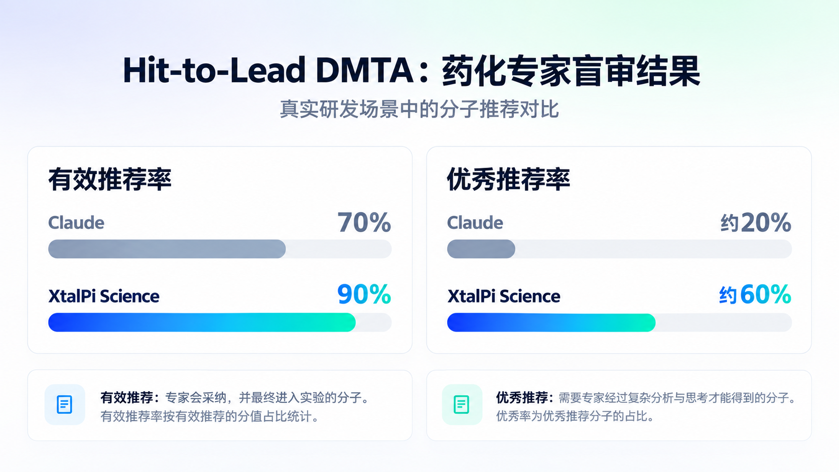 “中国版Claude Science”全面升级:XtalPi Science多项药物发现任务表现优于Claude